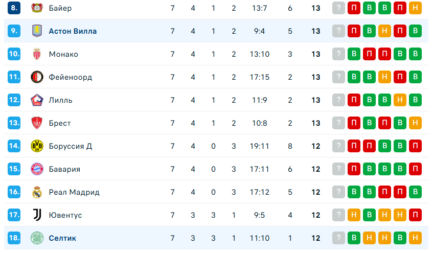 Астон Вилла – Селтик прогноз Астон Вилла – Селтик прогноз