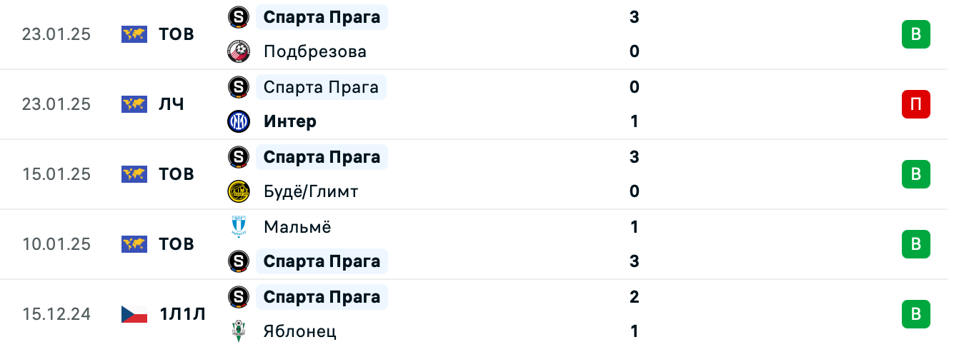 Байер – Спарта Прага прогноз Байер – Спарта Прага прогноз