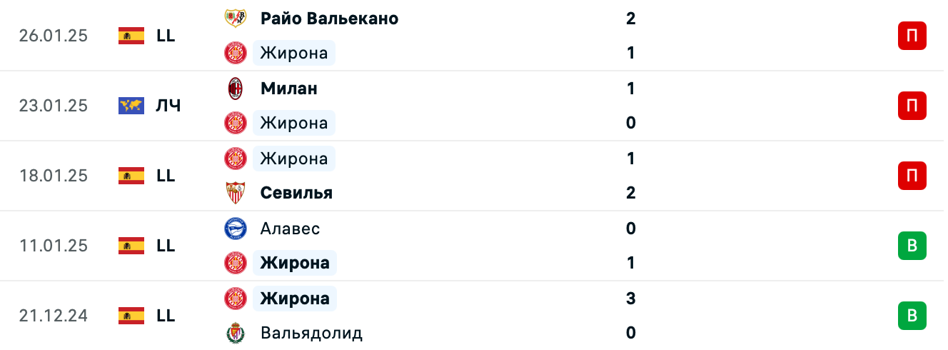 Жирона – Арсенал матч