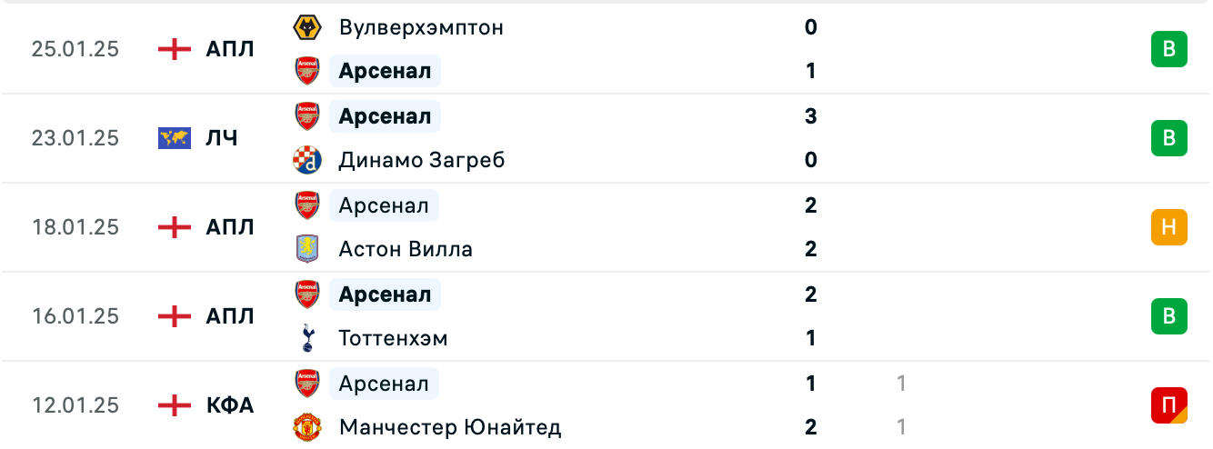 Жирона – Арсенал прогноз