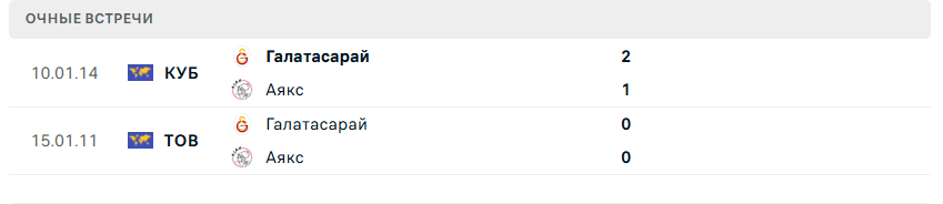 Аякс – Галатасарай прогноз