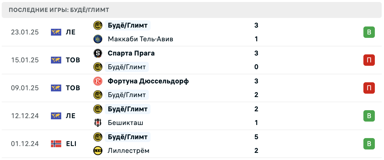 Ницца – Будё-Глимт прогноз