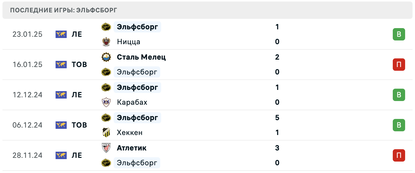 Тоттенхэм – Эльфсборг прогноз Тоттенхэм – Эльфсборг прогноз