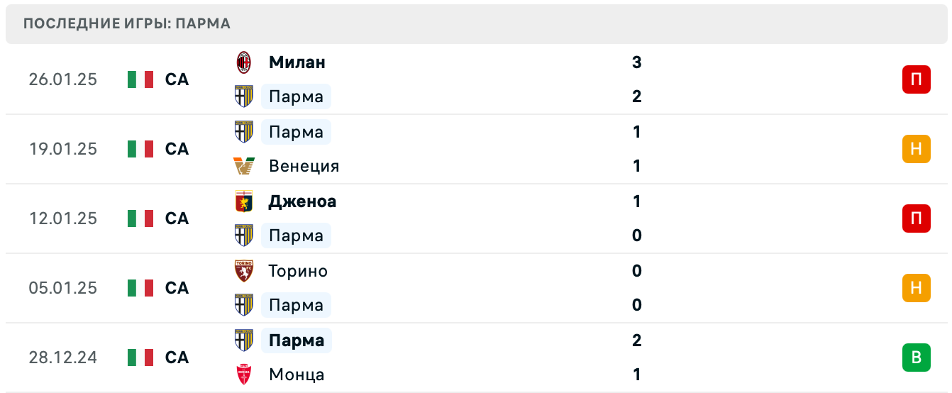 Парма – Лечче прогноз Парма – Лечче прогноз