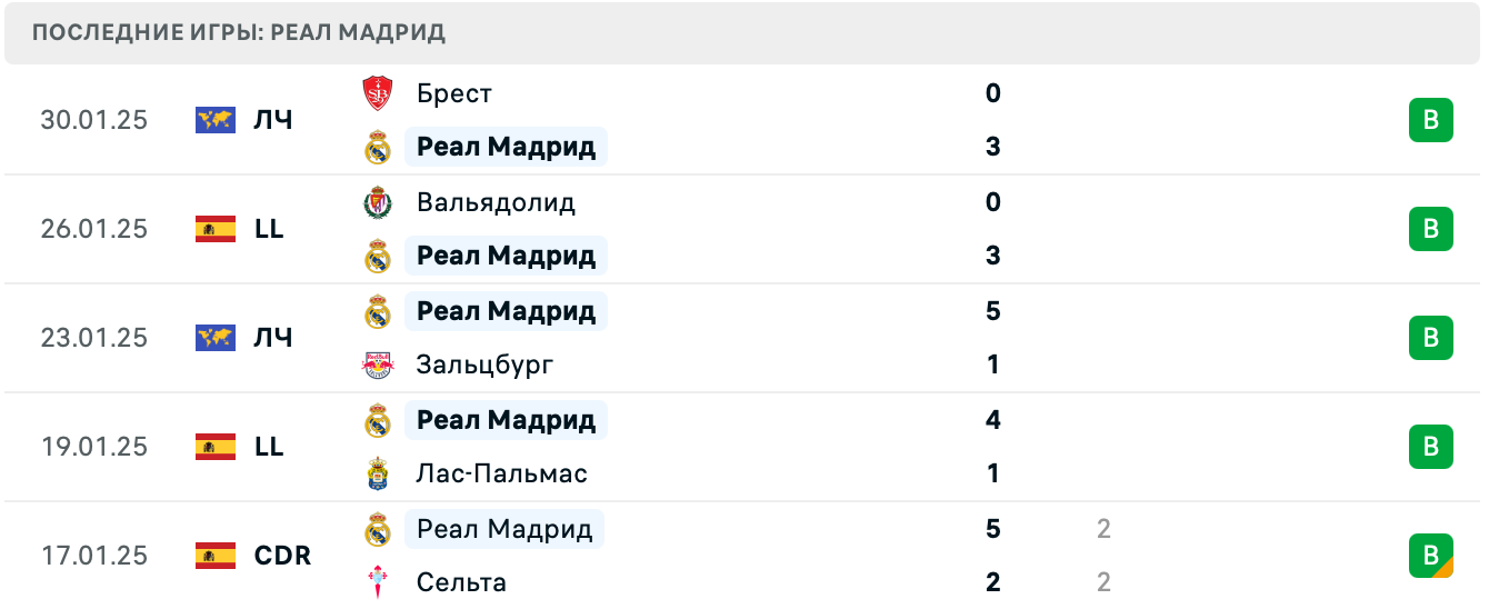 Эспаньол – Реал Мадрид прогноз на матч