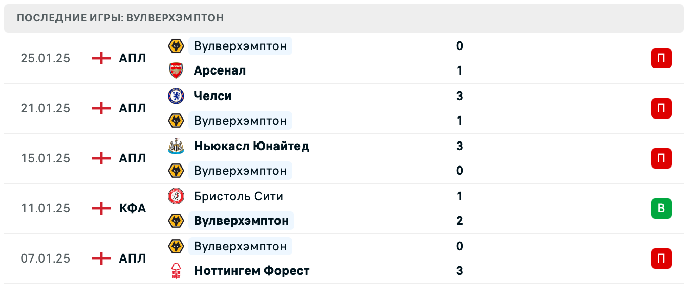 Вулверхэмптон – Астон Вилла матч