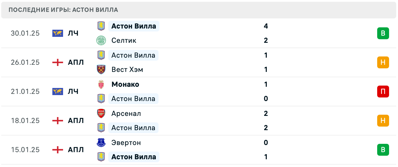 Вулверхэмптон – Астон Вилла прогноз