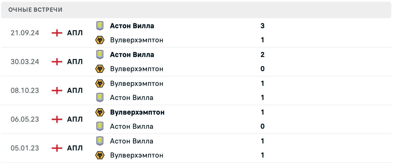 Вулверхэмптон – Астон Вилла ставки