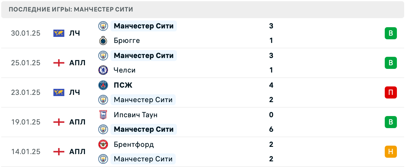 Арсенал – Манчестер Сити прогноз на матч
