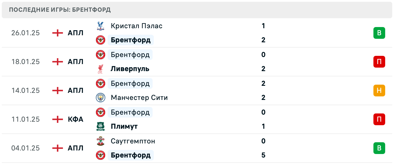 Брентфорд – Тоттенхэм прогноз