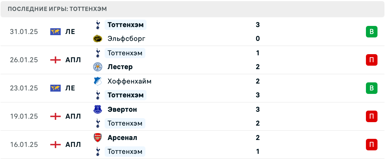 Брентфорд – Тоттенхэм прогноз на матч