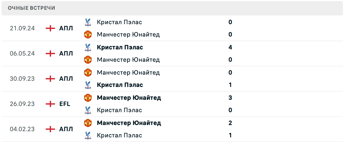 Манчестер Юнайтед – Кристал Пэлас матч