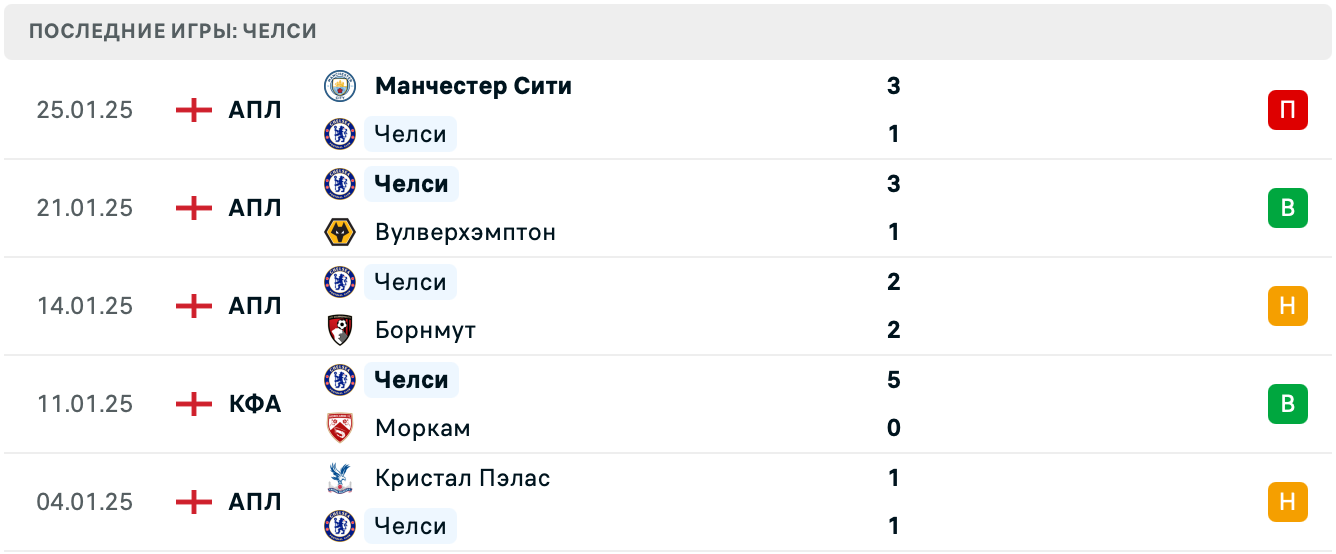 Челси – Вест Хэм прогноз