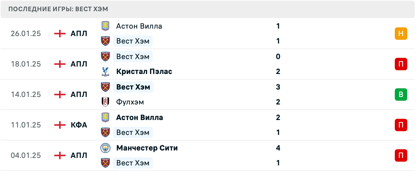 Челси – Вест Хэм прогноз на матч