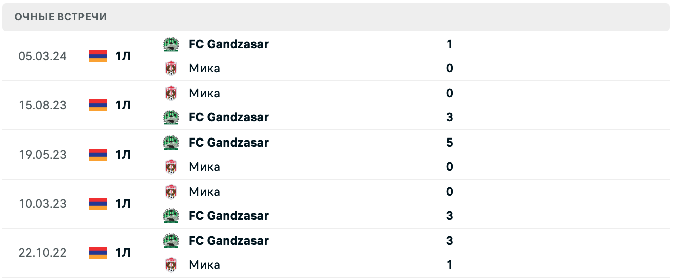 FC Gandzasar – Мика матч