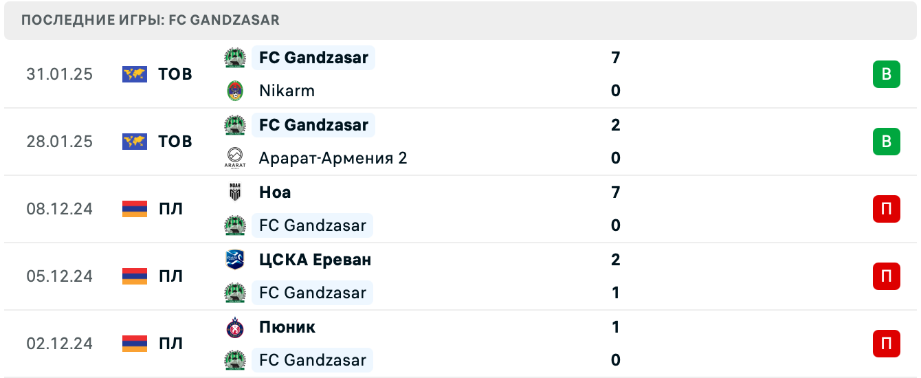 FC Gandzasar – Мика прогноз