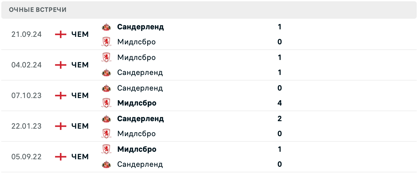 Мидлсбро – Сандерленд матч