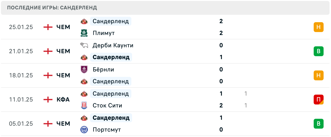 Мидлсбро – Сандерленд прогноз на матч