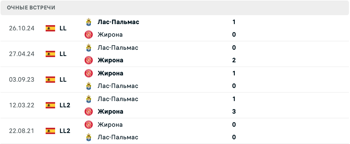 Жирона – Лас-Пальмас матч