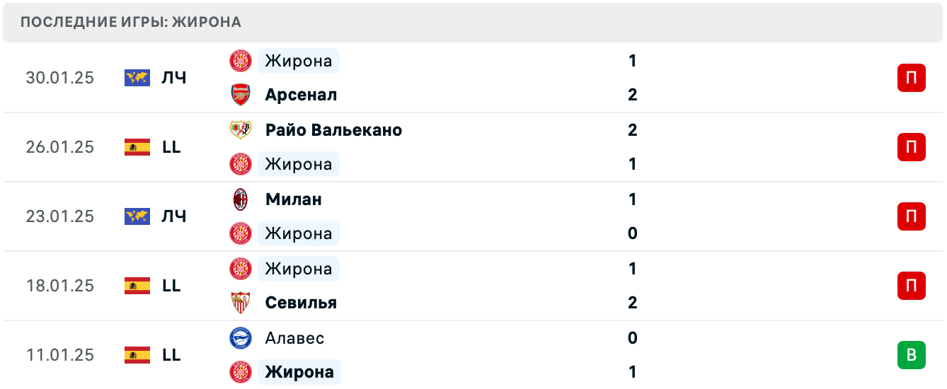 Жирона – Лас-Пальмас прогноз