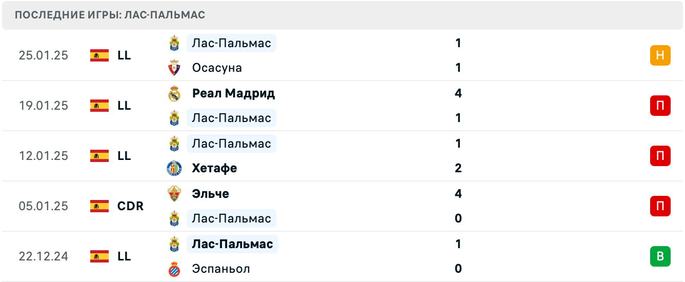 Жирона – Лас-Пальмас прогноз на матч