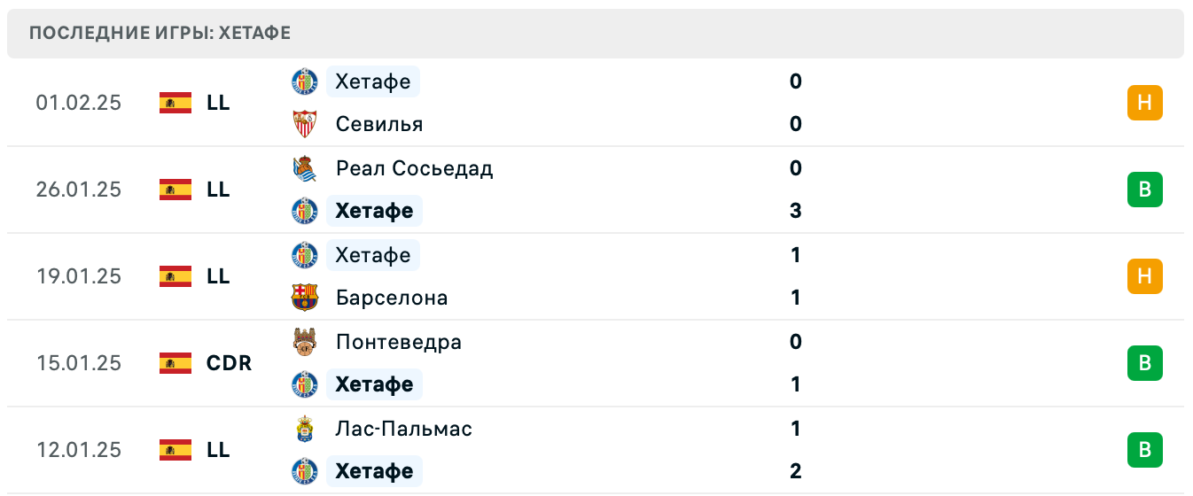 Атлетико – Хетафе прогноз