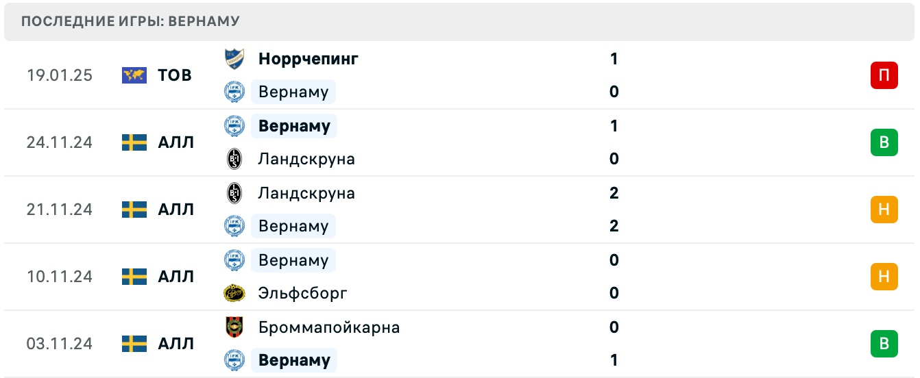 Брённбю – Вернаму прогноз