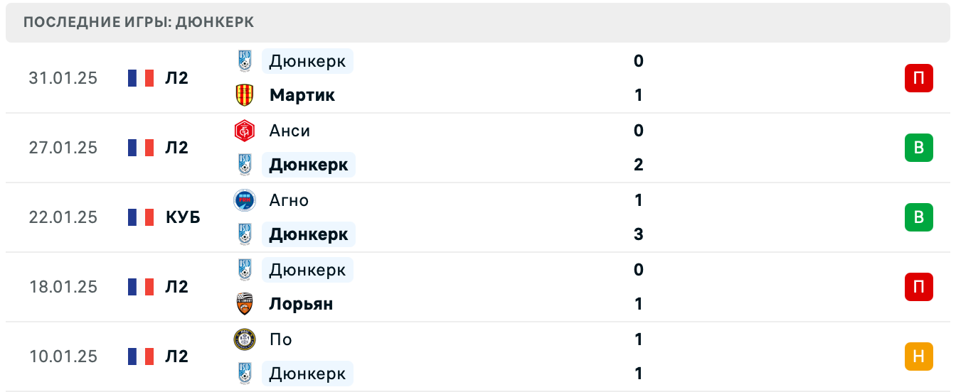 Лилль – Дюнкерк прогноз