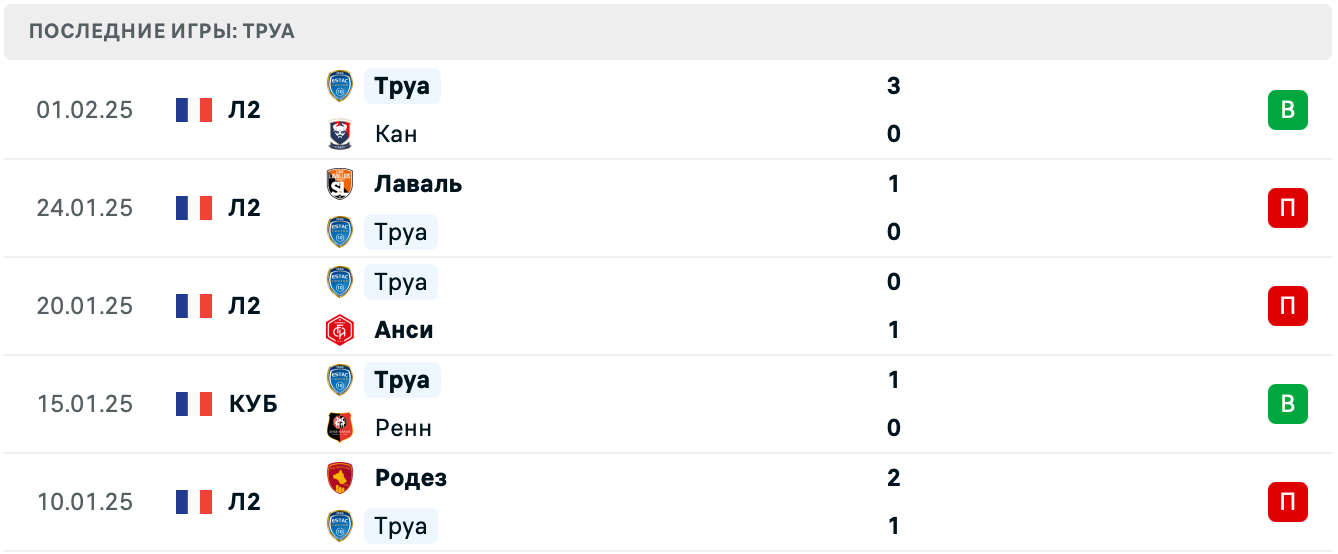 Труа – Брест матч