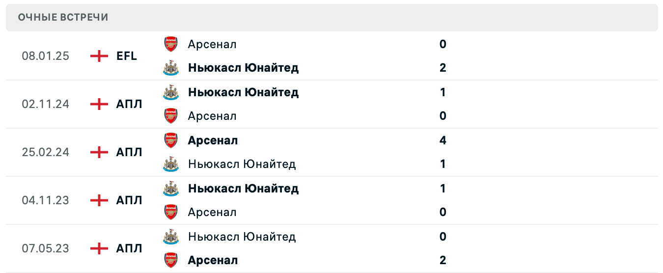 Ньюкасл Юнайтед – Арсенал матч