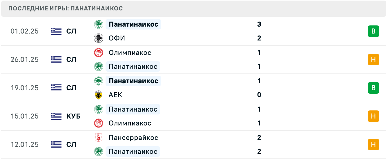 Олимпиакос – Панатинаикос прогноз