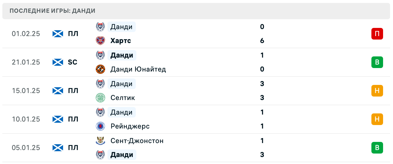 Селтик – Данди прогноз