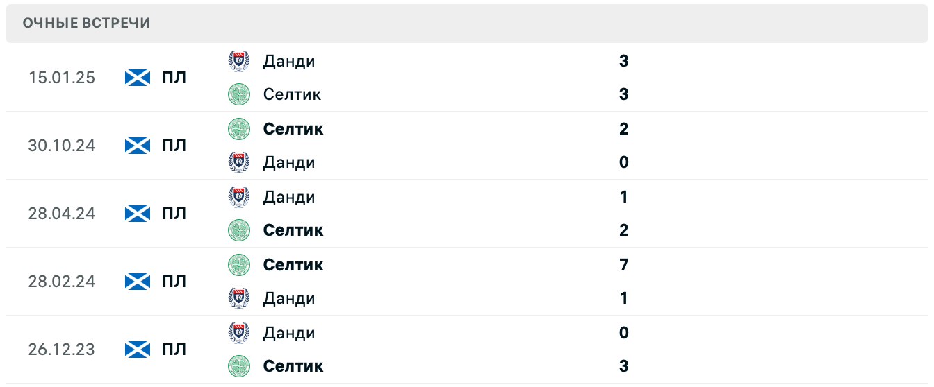Селтик – Данди прогноз на матч