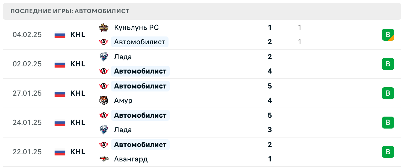 Ак Барс – Автомобилист прогноз на матч Ак Барс – Автомобилист прогноз на матч