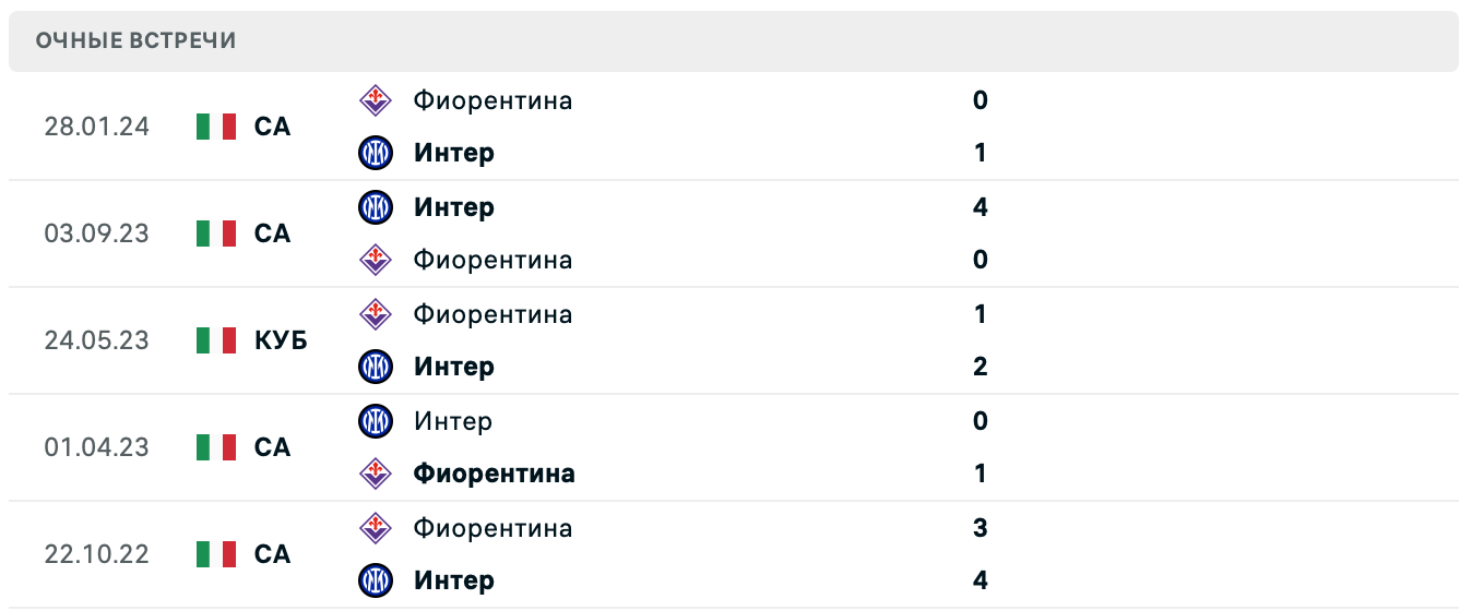 Фиорентина – Интер прогноз Фиорентина – Интер прогноз