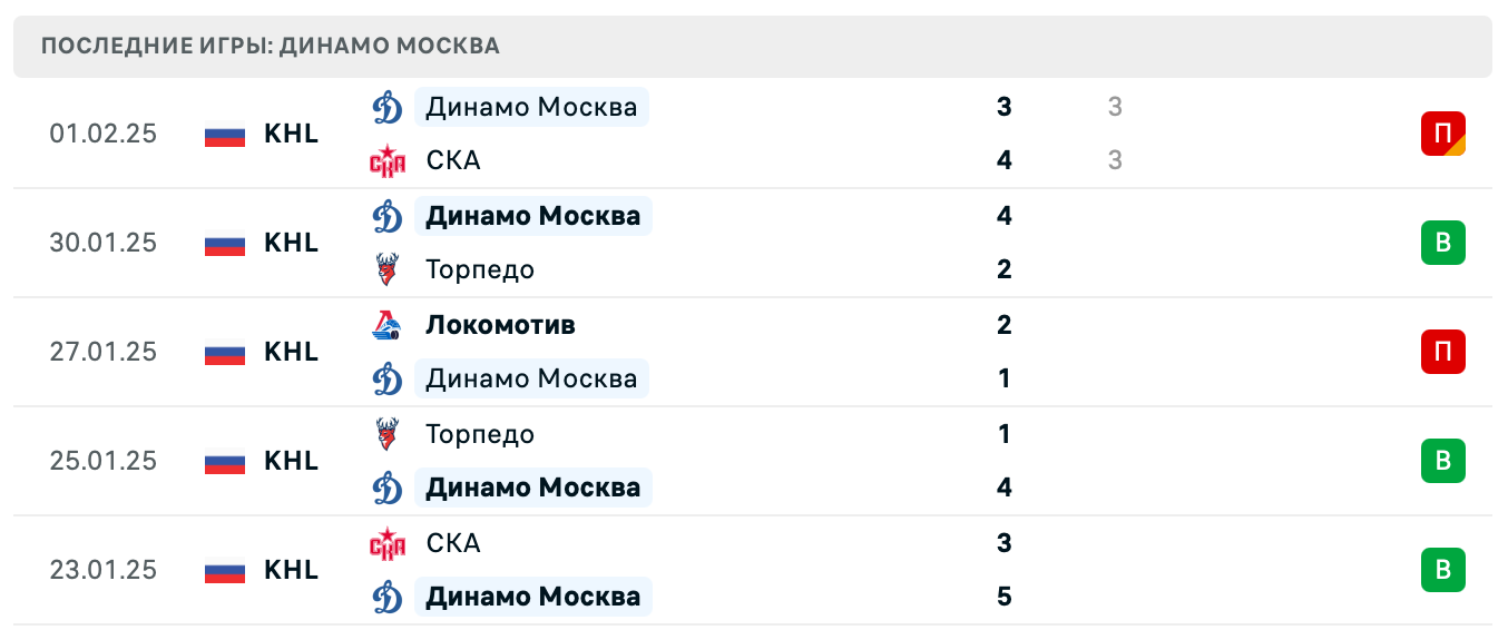 Куньлунь РС – Динамо Москва прогноз