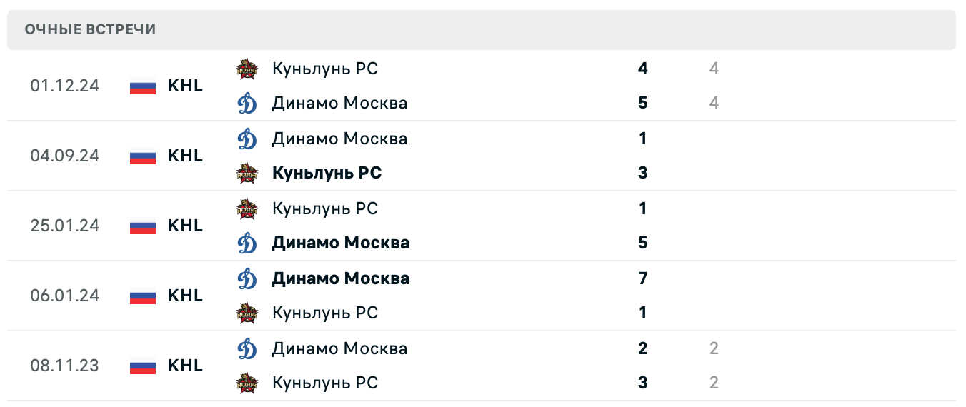 Куньлунь РС – Динамо Москва прогноз на матч