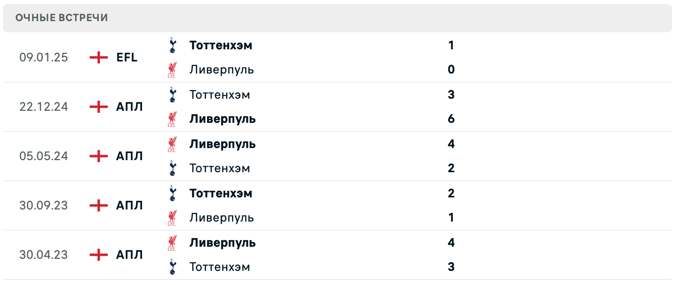 Ливерпуль – Тоттенхэм прогноз