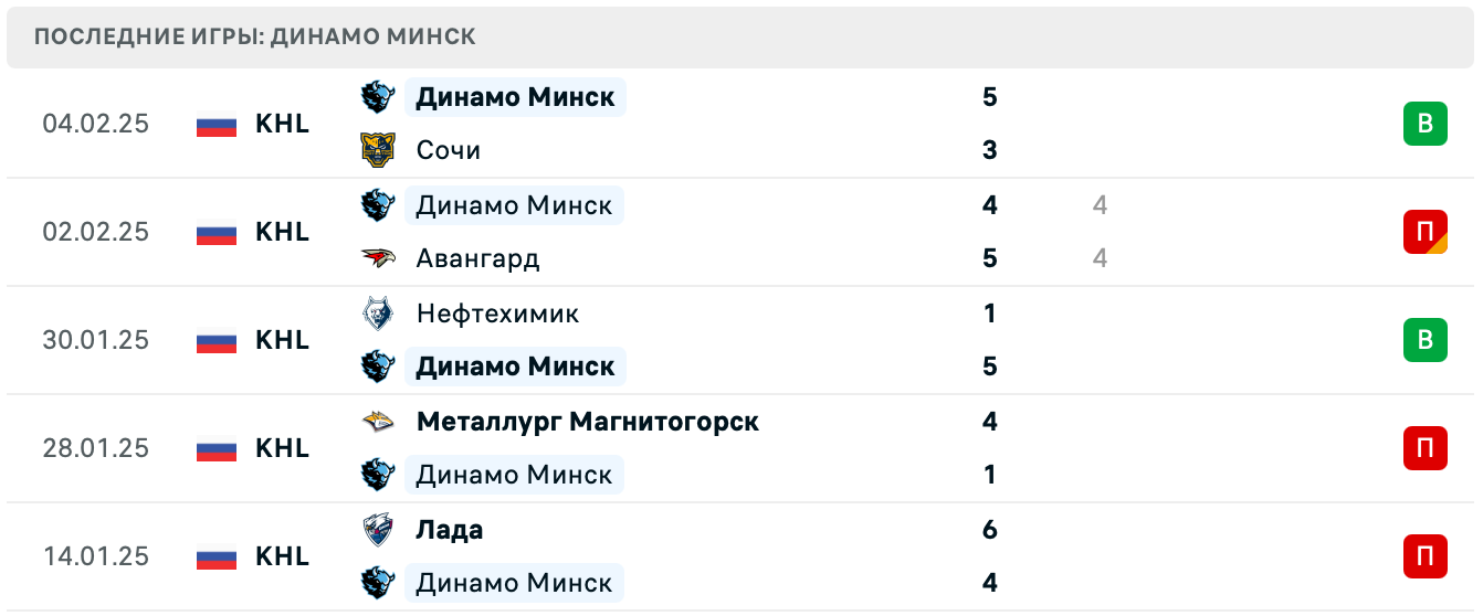Локомотив – Динамо Минск прогноз на матч