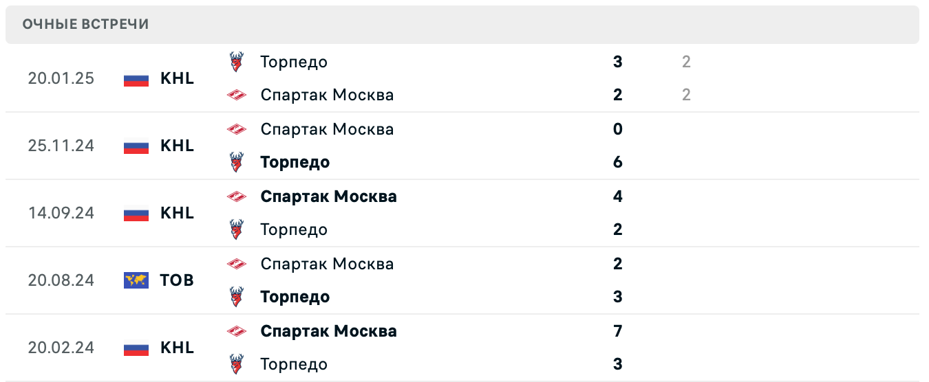 Торпедо – Спартак Москва матч