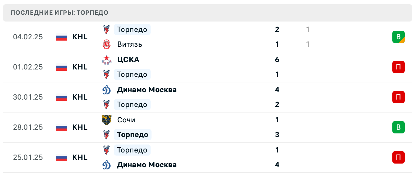 Торпедо – Спартак Москва прогноз