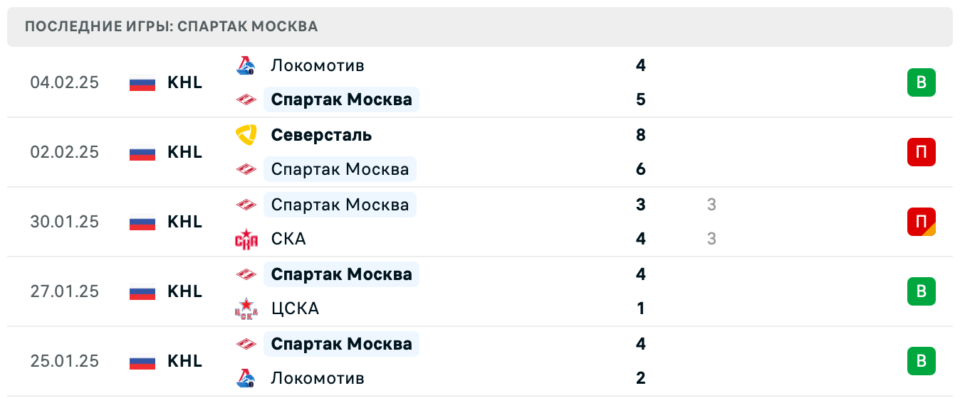 Торпедо – Спартак Москва прогноз на матч