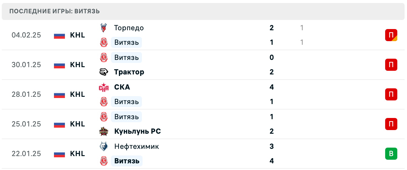 Витязь – СКА прогноз