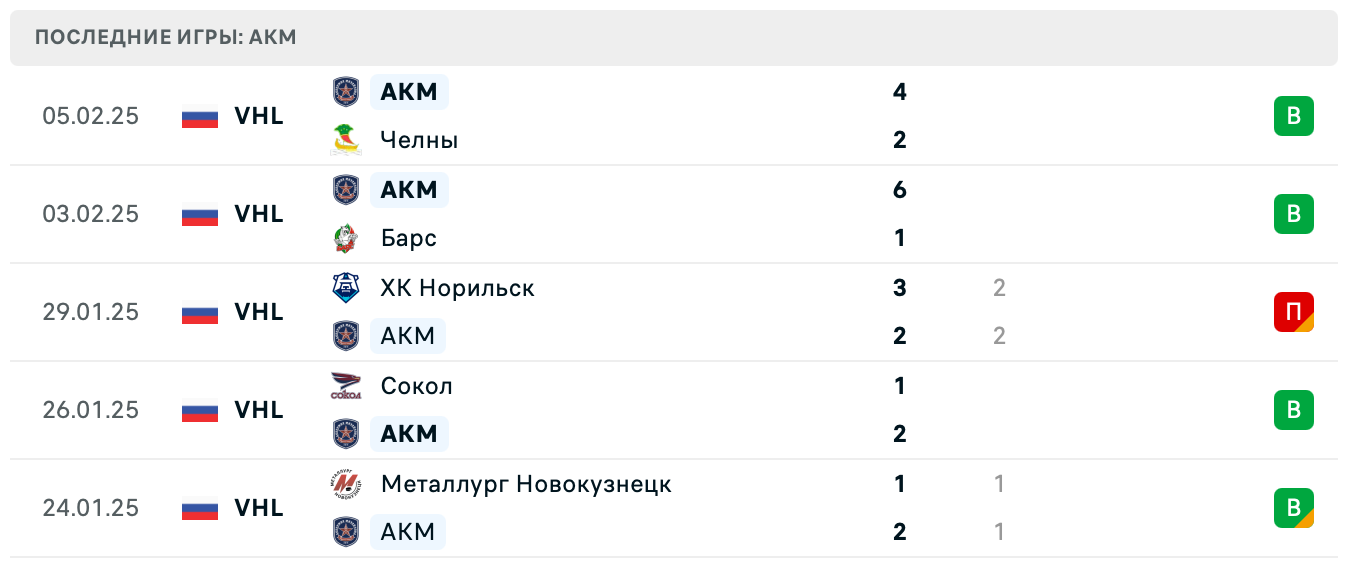 АКМ – Нефтяник прогноз