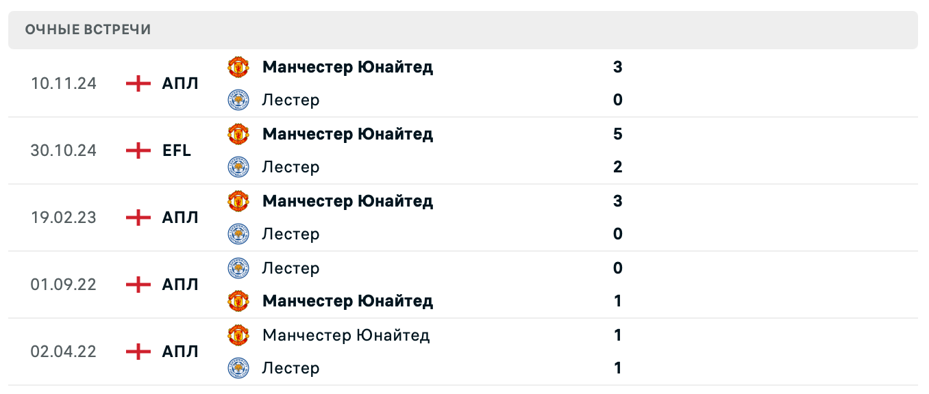 Манчестер Юнайтед – Лестер прогноз Манчестер Юнайтед – Лестер прогноз