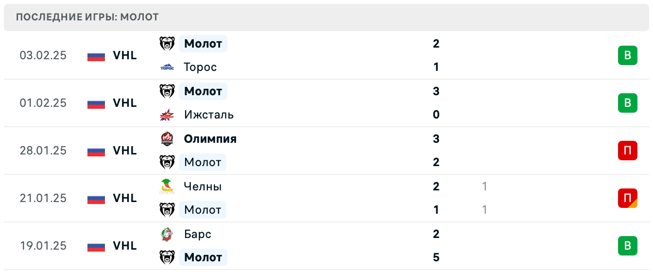 Молот – Торпедо-Горький ставки Молот – Торпедо-Горький ставки