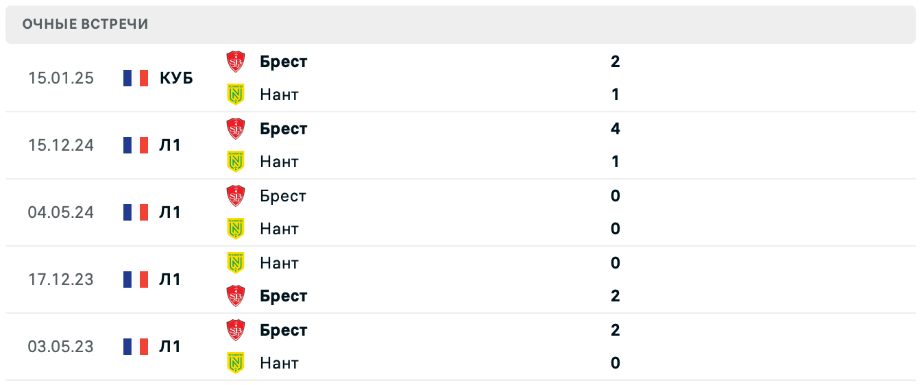 Нант – Брест прогноз