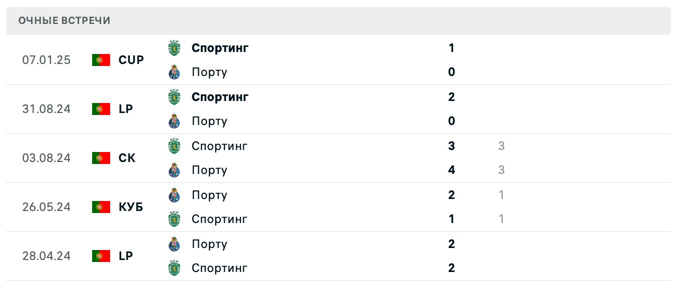 Порту – Спортинг прогноз