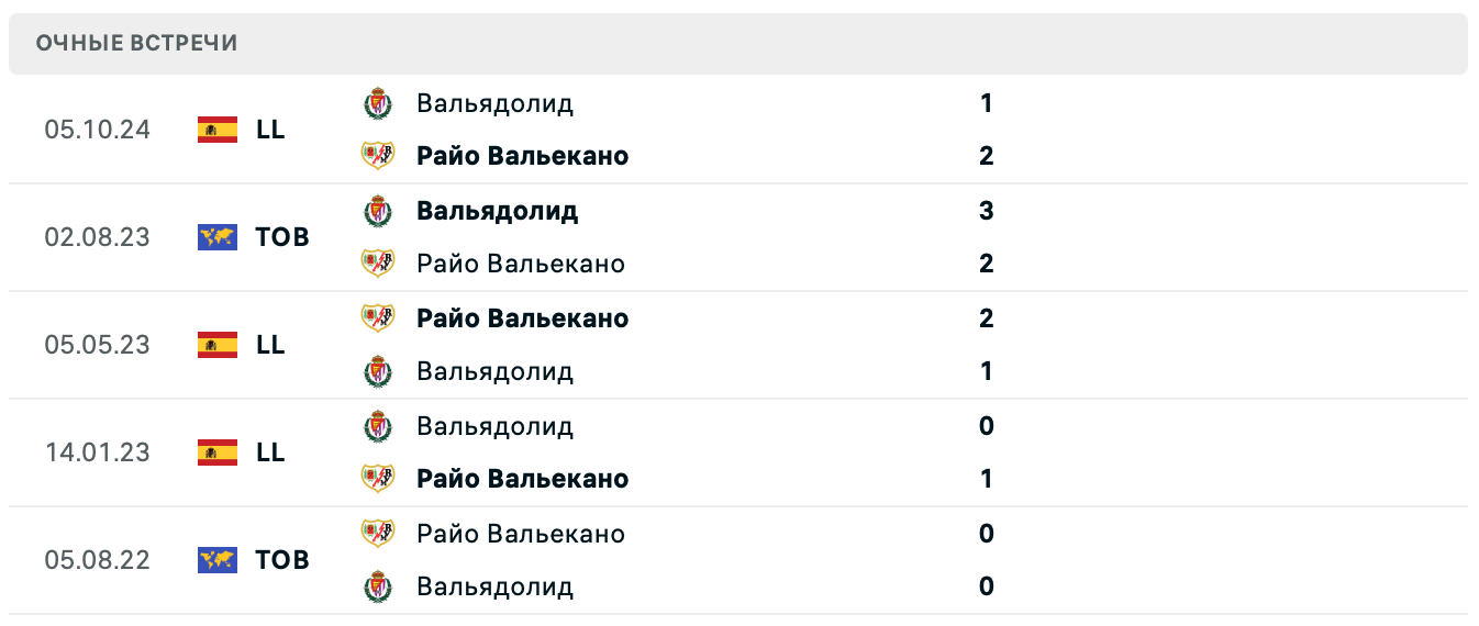 Райо Вальекано – Вальядолид прогноз Райо Вальекано – Вальядолид прогноз