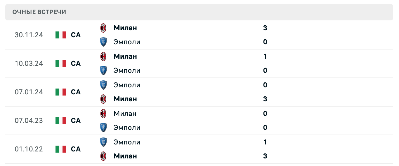 Эмполи – Милан прогноз